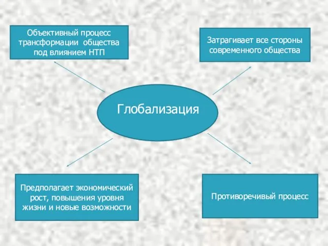 Глобализация Объективный процесс трансформации общества под влиянием НТП Затрагивает все стороны