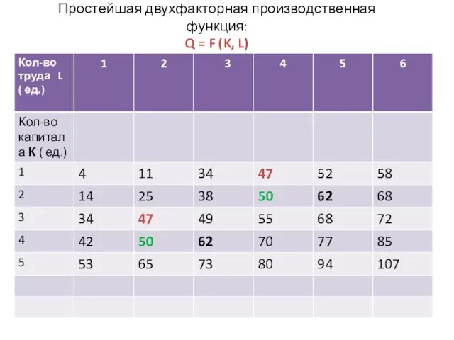 Простейшая двухфакторная производственная функция: Q = F (K, L)