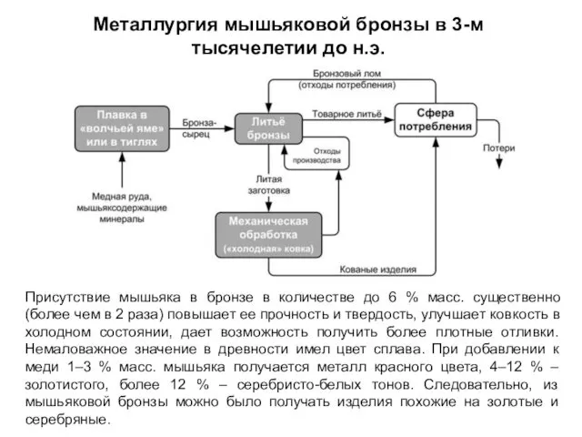 Металлургия мышьяковой бронзы в 3-м тысячелетии до н.э. Присутствие мышьяка в