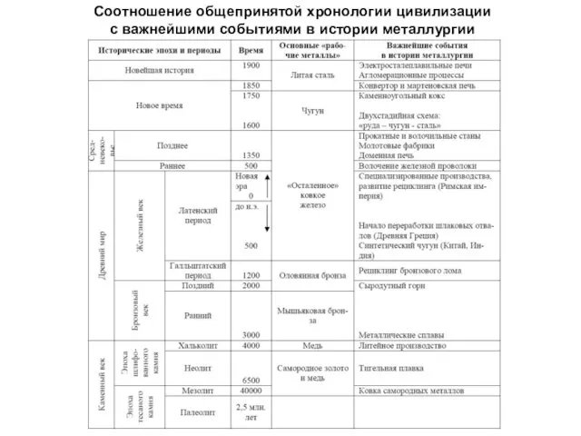 Соотношение общепринятой хронологии цивилизации с важнейшими событиями в истории металлургии