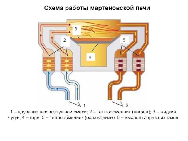 Схема работы мартеновской печи 1 – вдувание газовоздушной смеси; 2 –