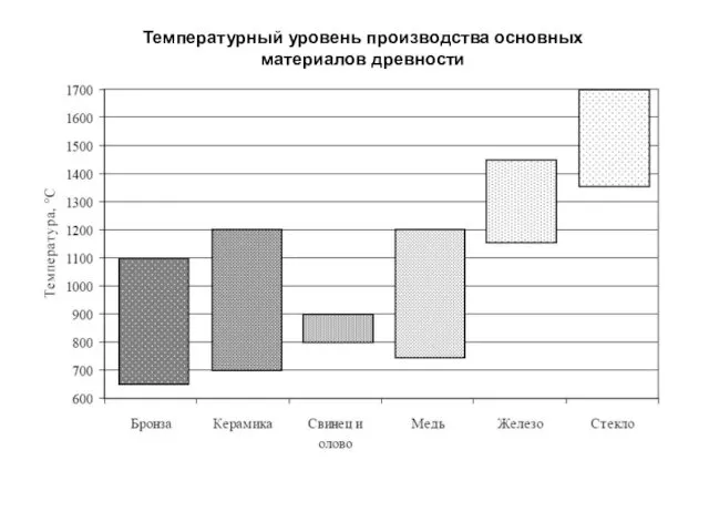 Температурный уровень производства основных материалов древности