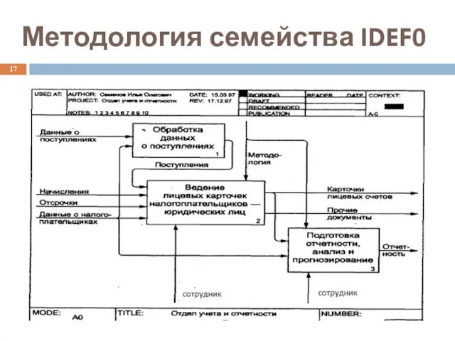 Методология семейства IDEF0