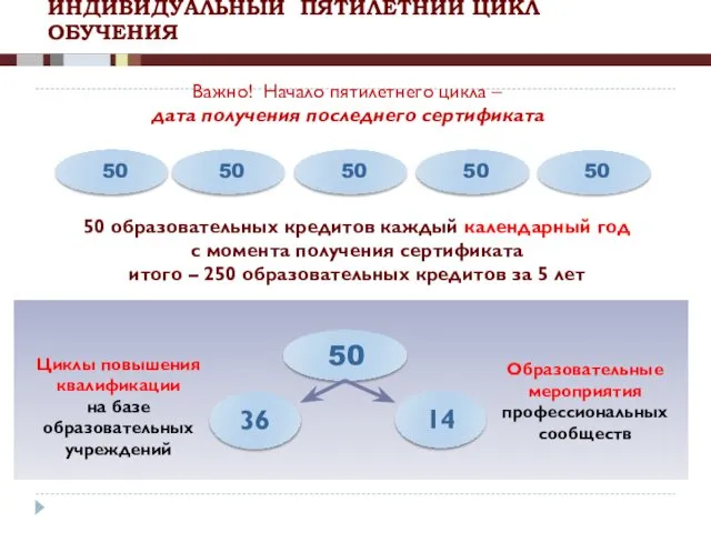 ИНДИВИДУАЛЬНЫЙ ПЯТИЛЕТНИЙ ЦИКЛ ОБУЧЕНИЯ 50 образовательных кредитов каждый календарный год с