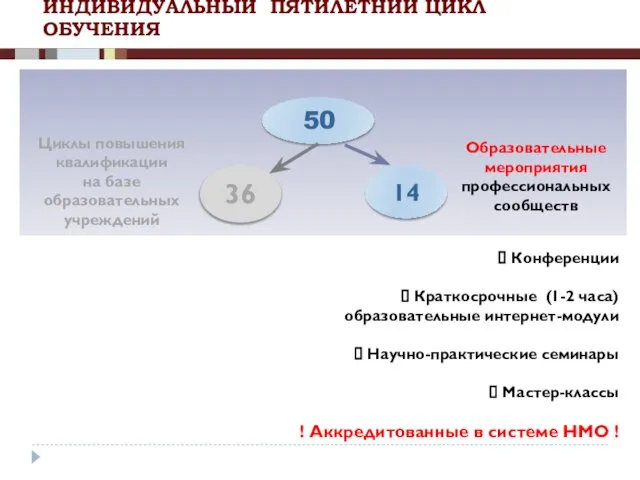 ИНДИВИДУАЛЬНЫЙ ПЯТИЛЕТНИЙ ЦИКЛ ОБУЧЕНИЯ Конференции Краткосрочные (1-2 часа) образовательные интернет-модули Научно-практические