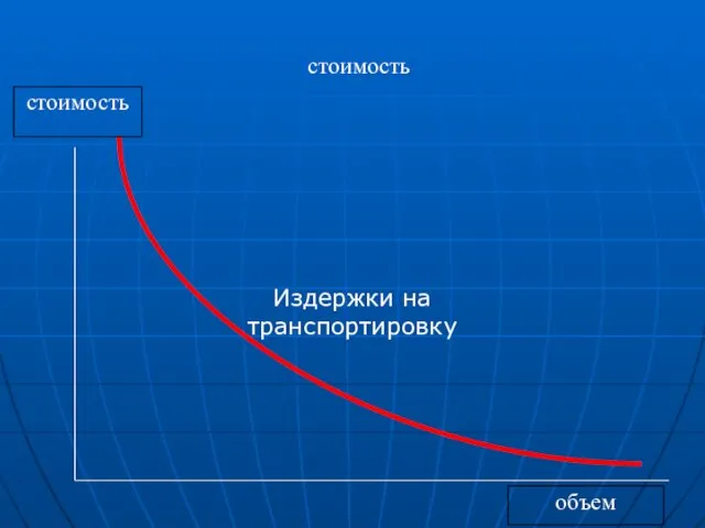 стоимость стоимость объем Издержки на транспортировку