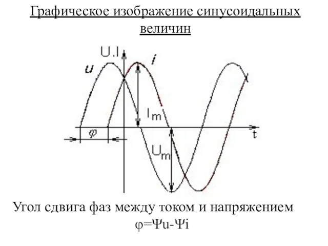 Угол сдвига фаз между током и напряжением φ=Ψu-Ψi Графическое изображение синусоидальных величин