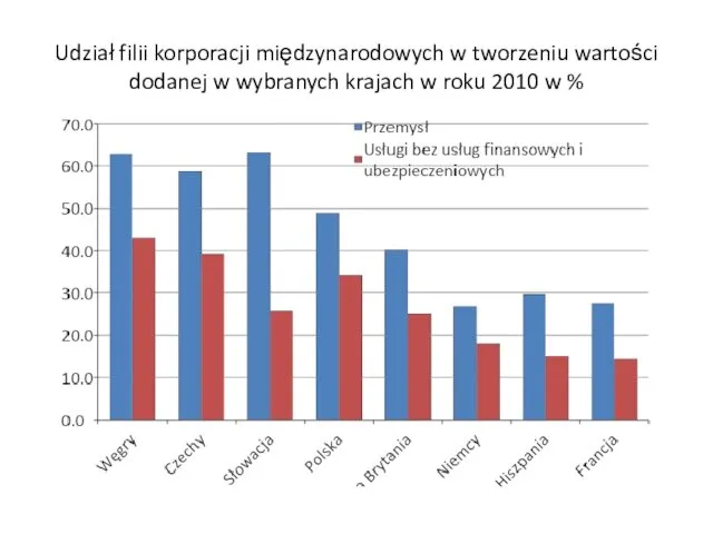 Udział filii korporacji międzynarodowych w tworzeniu wartości dodanej w wybranych krajach w roku 2010 w %