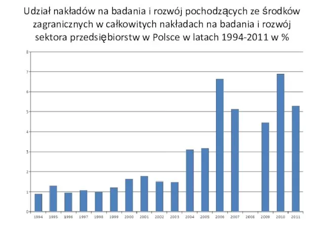 Udział nakładów na badania i rozwój pochodzących ze środków zagranicznych w