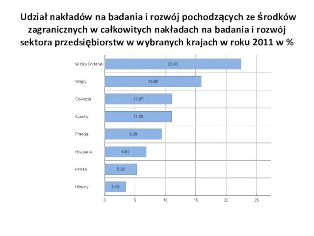 Udział nakładów na badania i rozwój pochodzących ze środków zagranicznych w