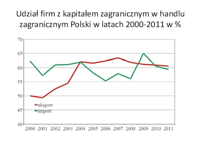 Udział firm z kapitałem zagranicznym w handlu zagranicznym Polski w latach 2000-2011 w %