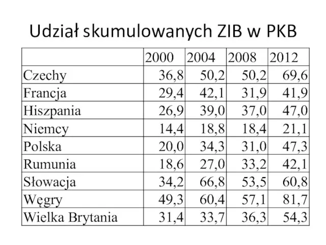 Udział skumulowanych ZIB w PKB