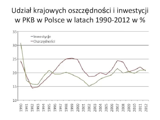 Udział krajowych oszczędności i inwestycji w PKB w Polsce w latach 1990-2012 w %