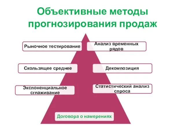 Объективные методы прогнозирования продаж