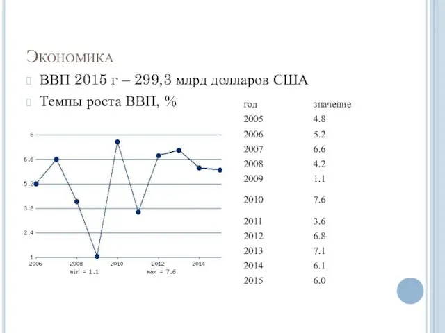 Экономика ВВП 2015 г – 299,3 млрд долларов США Темпы роста ВВП, %