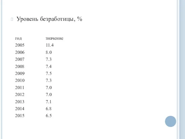 Уровень безработицы, %