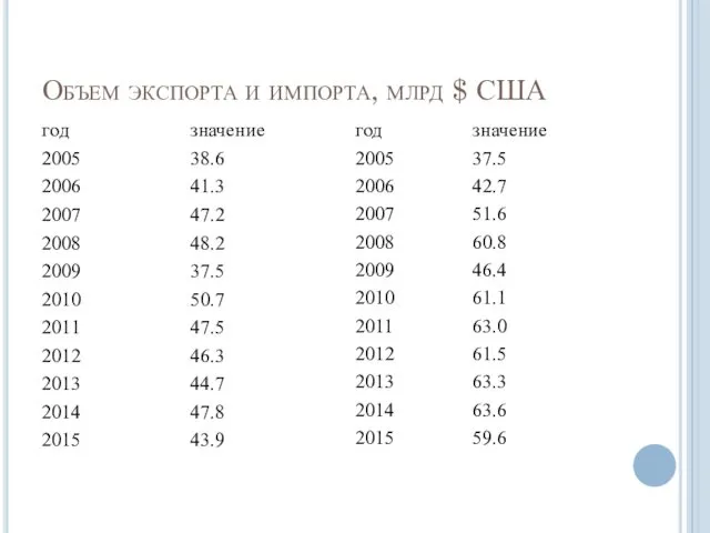 Объем экспорта и импорта, млрд $ США