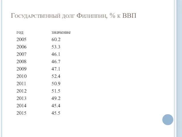 Государственный долг Филиппин, % к ВВП