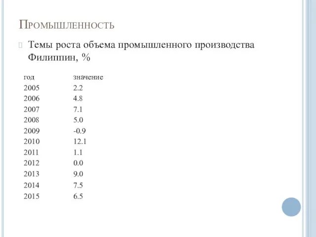 Промышленность Темы роста объема промышленного производства Филиппин, %