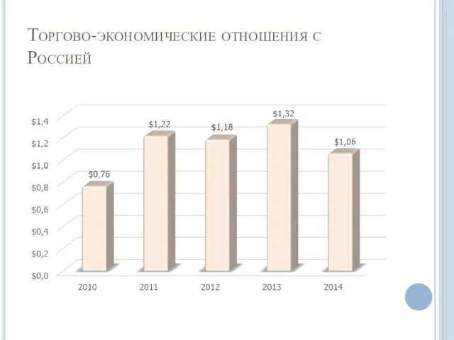 Торгово-экономические отношения с Россией