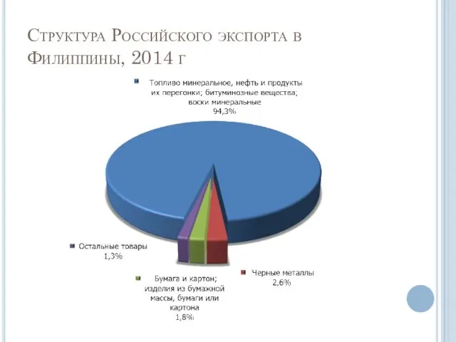 Структура Российского экспорта в Филиппины, 2014 г