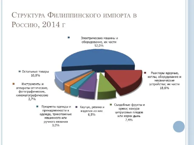 Структура Филиппинского импорта в Россию, 2014 г