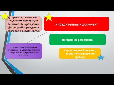 Учредительный документ Документы, связанные с созданием корпорации: Решение об учреждении Договор