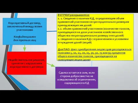 Корпоративный договор, заключенный между всеми участниками Конфиденциален для третьих лиц Недействительное