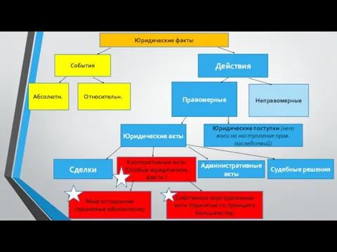 Юридические факты События Действия Абсолютн.. Относительн.. Правомерные Неправомерные Юридические акты Юридические