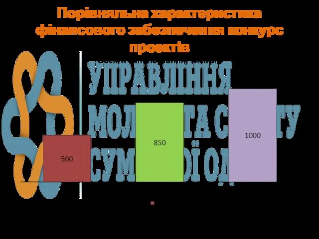 Порівняльна характеристика фінансового забезпечення конкурс проектів