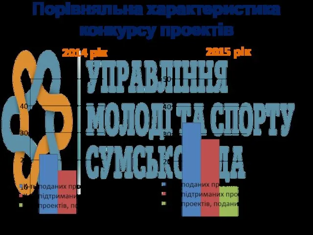 Порівняльна характеристика конкурсу проектів 2014 рік 2015 рік