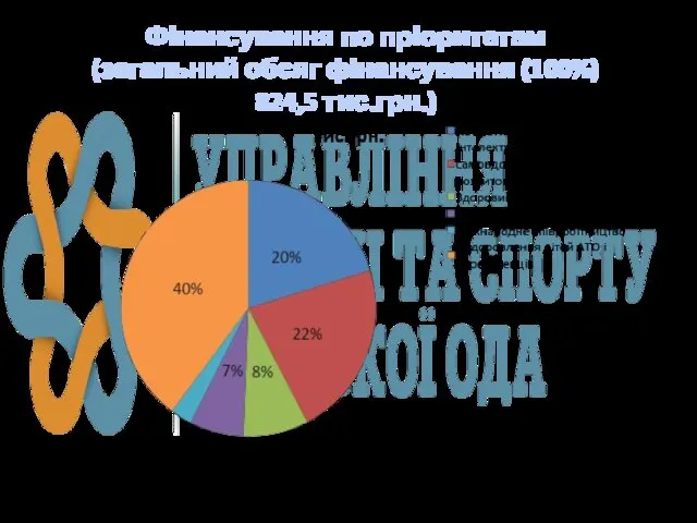 Фінансування по пріоритетам (загальний обсяг фінансування (100%) 824,5 тис.грн.)