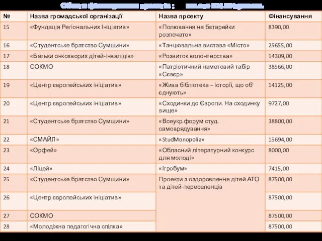 Обсяги фінансування проектів : всього 824 534гривень