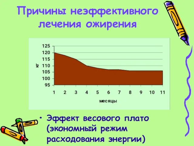 Причины неэффективного лечения ожирения Эффект весового плато (экономный режим расходования энергии)