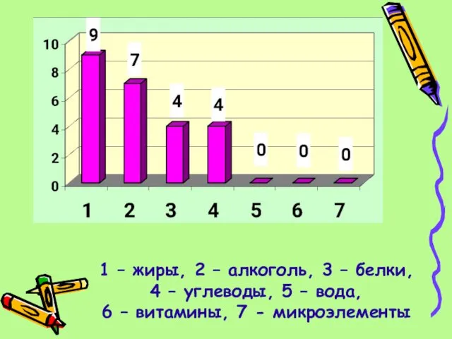 1 – жиры, 2 – алкоголь, 3 – белки, 4 –