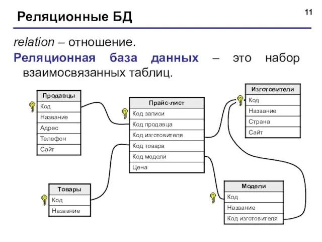 Реляционные БД relation – отношение. Реляционная база данных – это набор взаимосвязанных таблиц.