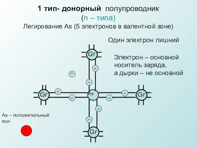 1 тип- донорный полупроводник (n – типа) Легирование As (5 электронов