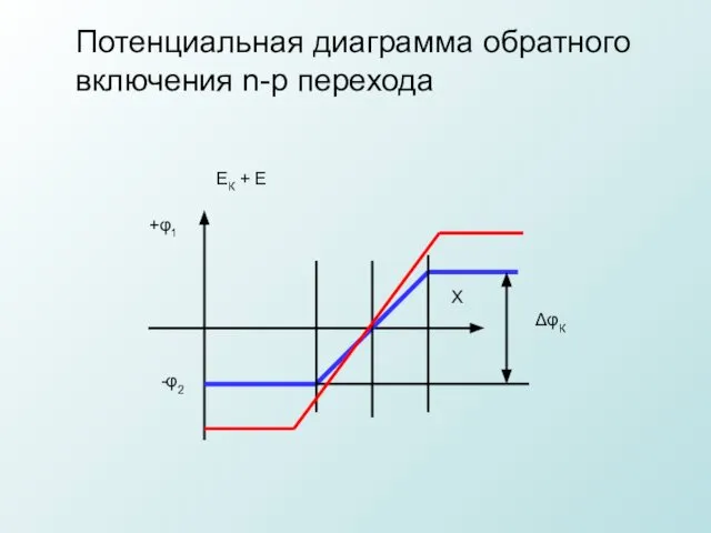 Потенциальная диаграмма обратного включения n-p перехода ЕК + Е