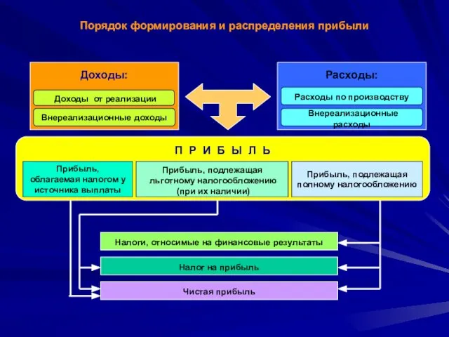 Порядок формирования и распределения прибыли Прибыль, облагаемая налогом у источника выплаты