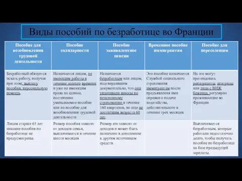 Виды пособий по безработице во Франции