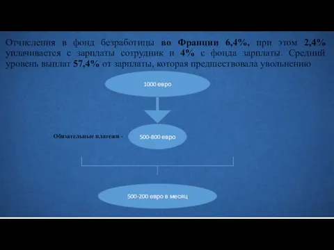 Отчисления в фонд безработицы во Франции 6,4%, при этом 2,4% уплачивается