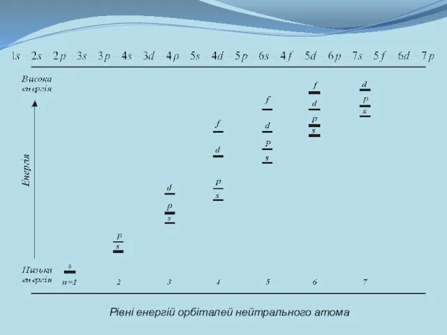 Рівні енергій орбіталей нейтрального атома