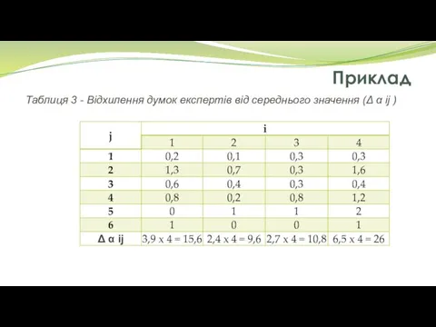 Приклад Таблиця 3 - Відхилення думок експертів від середнього значення (Δ α ij )