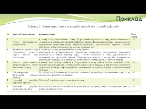 Приклад Таблиці 1. Характеристика критеріїв проведення методу «Дельфі»