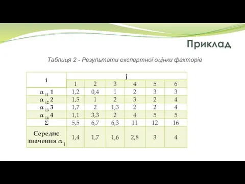 Приклад Таблиця 2 - Результати експертної оцінки факторів