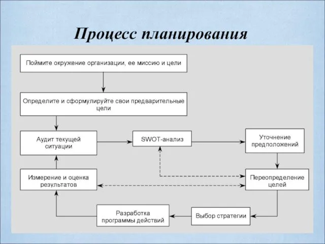 Лариса Бендова, bendova@ou-link.ru Процесс планирования