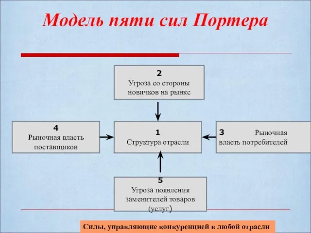 Модель пяти сил Портера 1 Структура отрасли 2 Угроза со стороны