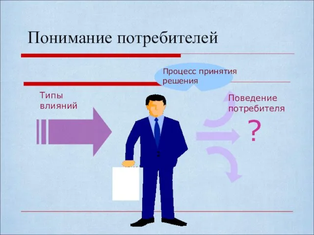 Понимание потребителей ? Типы влияний Поведение потребителя Процесс принятия решения