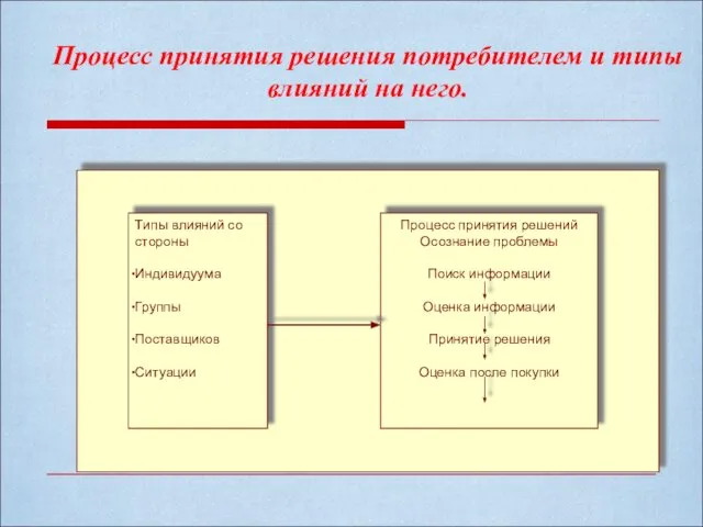 Процесс принятия решения потребителем и типы влияний на него.