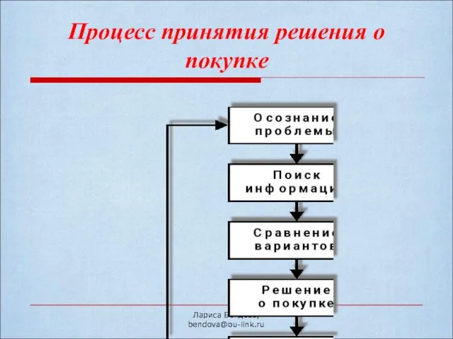 Лариса Бендова, bendova@ou-link.ru Процесс принятия решения о покупке